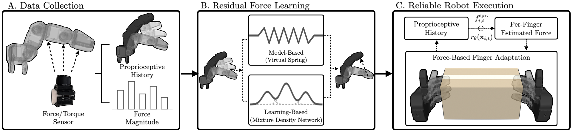 Overview of data collection, residual force learning, and reliable robot execution